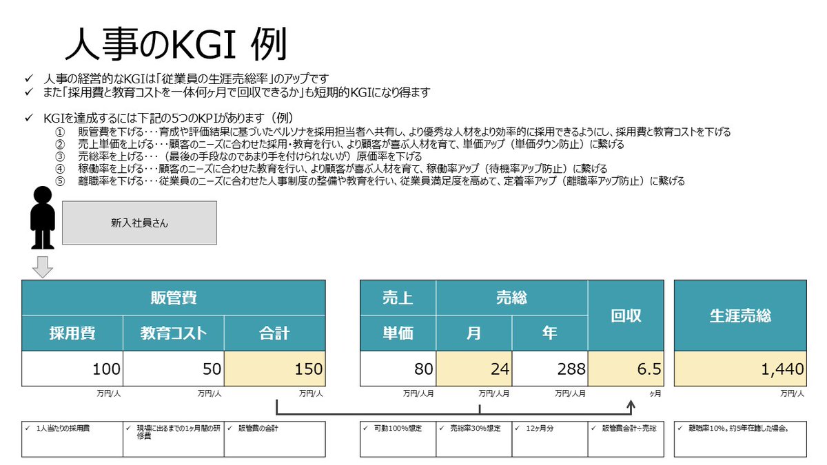 hitogoto_butyo's tweet photo. 何故離職率を下げないといけないのか？

① 人事の仕事を絶対的に言うと、「従業員の生涯売総（LTV）を上げること」のみ
② 離職率を下げると、採用費・育成費が下がり、LTVが上がる

③ また、今度は人事の仕事を相対的に言うと、「同業他社のLTVを上げないこと（自社のLTVが相対的に下がって優位性が失われるため）もある
④ 自社を離職した人が、次どこに行くかというと、ほとんどの場合同業他社
⑤ その人をゲットできた同業他社は育成コストが下がって、LTVがアップする
⑥ つまり、離職率が高い会社というのは、その業界の育成コストを肩代わりしている会社ということ。そんな会社が成長するわけない