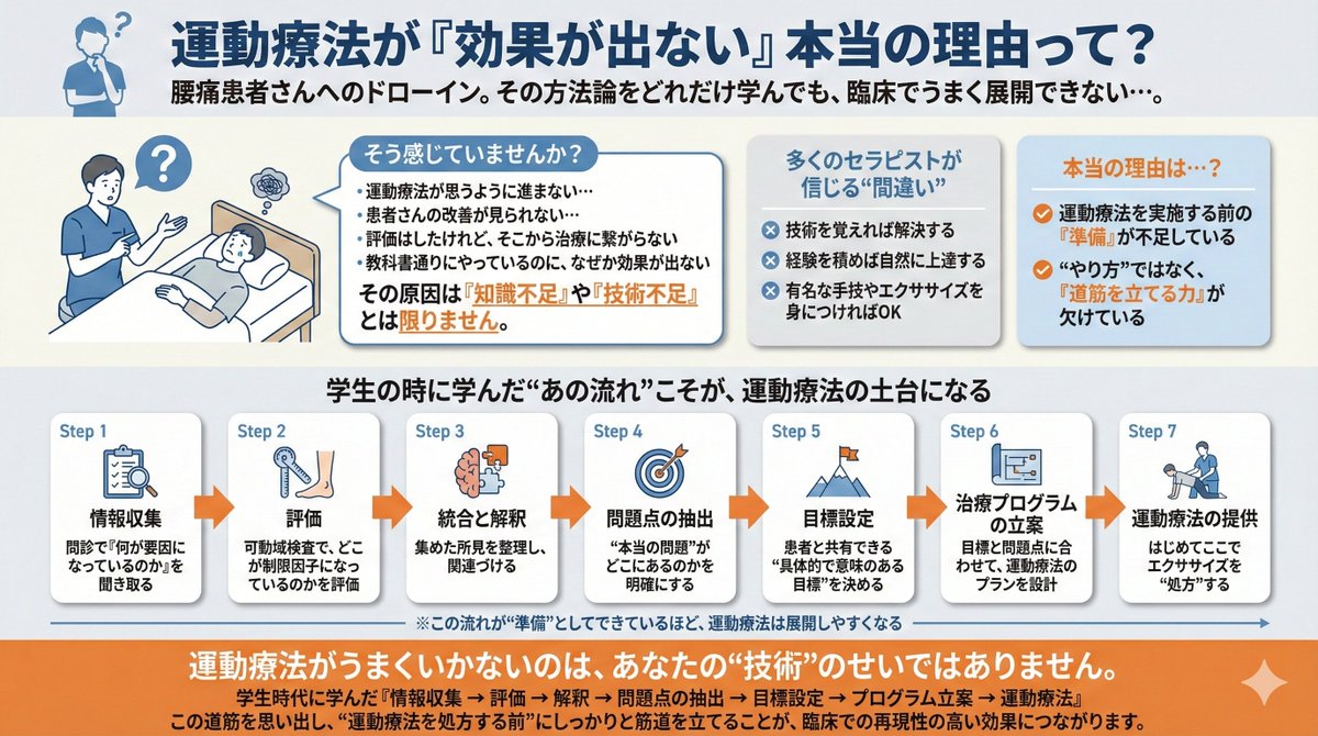 療術の原理と方法　手技編 実は、どれだけ優れた手技やエクササイズを知っていても、それだけでは