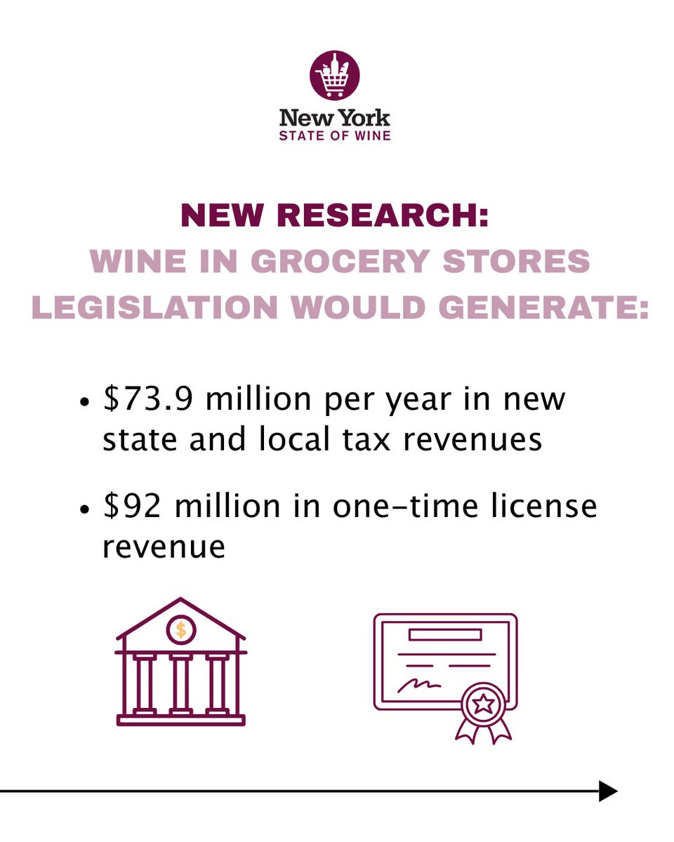 cecc_ny's tweet photo. NEW: Albany is leaving more than $70 million a year on the table.

A new independent analysis from FTI Consulting shows New York could unlock major revenue without raising taxes or cutting essential programs – simply by allowing wine in grocery stores. 

#NYStateofWine https://t.co/81Ebtof4IA