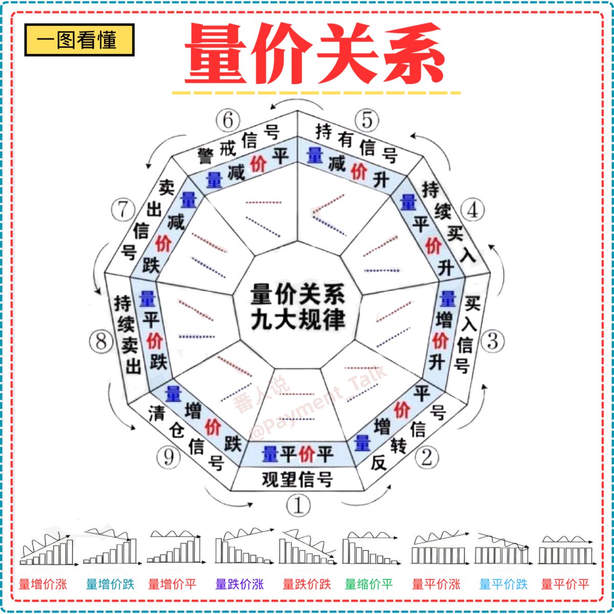 🚀【一张图，看懂“量价关系”的九大规律】

99% 的散户只盯价格，只有 1% 的高手盯“量”。
而决定趋势方向的，永远是——量在前，价在后。

今天把这张图分享给你：量价九大规律，看懂它 = 看懂市场节奏。

📌① 量平价平：市场没方向，别急着动手

成交量没变化、价格也不动，就是典型的“横盘磨叽”。
