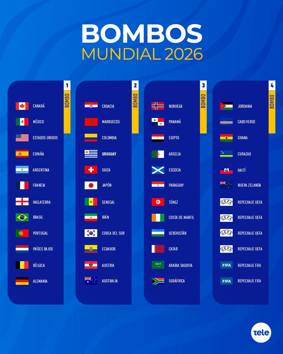 teledoce's tweet image. ➡️ Sorteo Mundial 2026 | Viernes 14:30 en vivo por La Tele 📺 

🏆⚽ Asi están conformados los cuatro bombos. Uruguay está en la zona 2 y solo evita rivales sudamericanos ya definidos 🇺🇾

Presentan @Conaprole #Schneck @TiendaInglesa @RexonaUruguay #Cabal #Jetour #Armiño #Xanapie