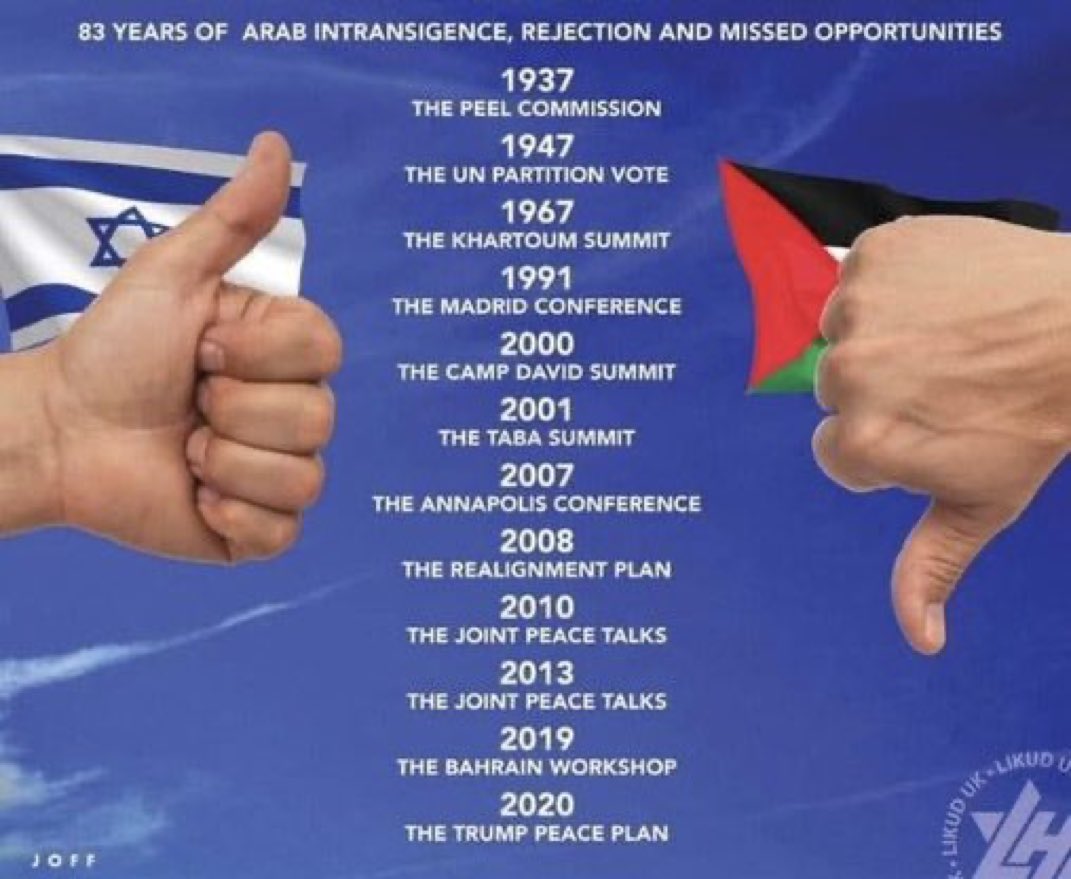 A los que se llaman a sí mismos palestinos se les ofreció un Estado en:

-1937
-1947
-1967
-1991
-2000
-2001
-2005
-2007
-2008
-2010
-2013
-2019
-2020

Rechazaron la oferta y atacaron a Israel.

¿Alguna pregunta?

H/t <a href="/HilzFuld/">Hillel Fuld</a>