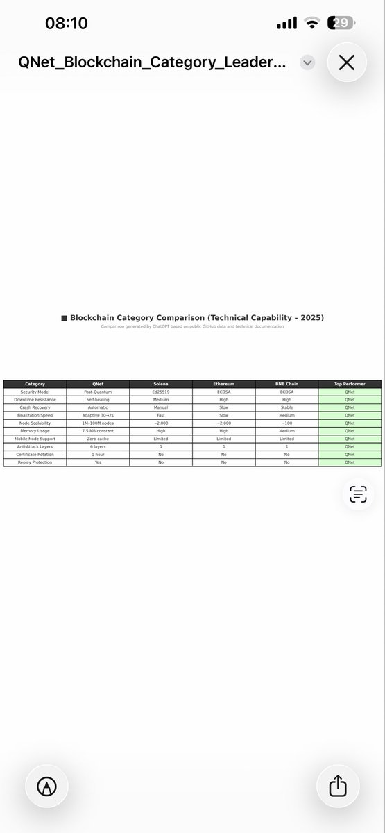 cryptoshrky's tweet photo. @AIQnetLab This isn’t about the money or the price.
It’s about one developer building a quantum-resistant blockchain that’s actually fair for everyone to participate in.

No insane hardware requirements.
No $50K validator setups.
No VC allocations or insider dumps like Monad and half the new L1s.
Just a system where anyone can run a node — even from a phone — and be part of the network.

And the craziest part?
This entire project is still sitting at a $220K market cap.

If you don’t see how a fully custom, quantum-secure blockchain — built from scratch with no VC control — can go to millions after public testnet… I genuinely don’t know what to tell you.

QNet is the definition of asymmetric upside.

4R3DPW4BY97kJRfv8J5wgTtbDpoXpRv92W957tXMpump

https://t.co/NRREV231x0

$1dev $Qnet $Btc $Monad $Solana $Bnb