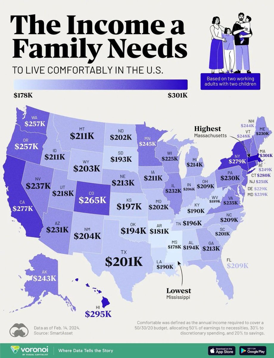 HallmarkFi's tweet image. Over 57% of U.S. households make less than $100K per year.

There is nowhere in the U.S. where the average family can live comfortably for under $178,000 per year. Affordability is disappearing.