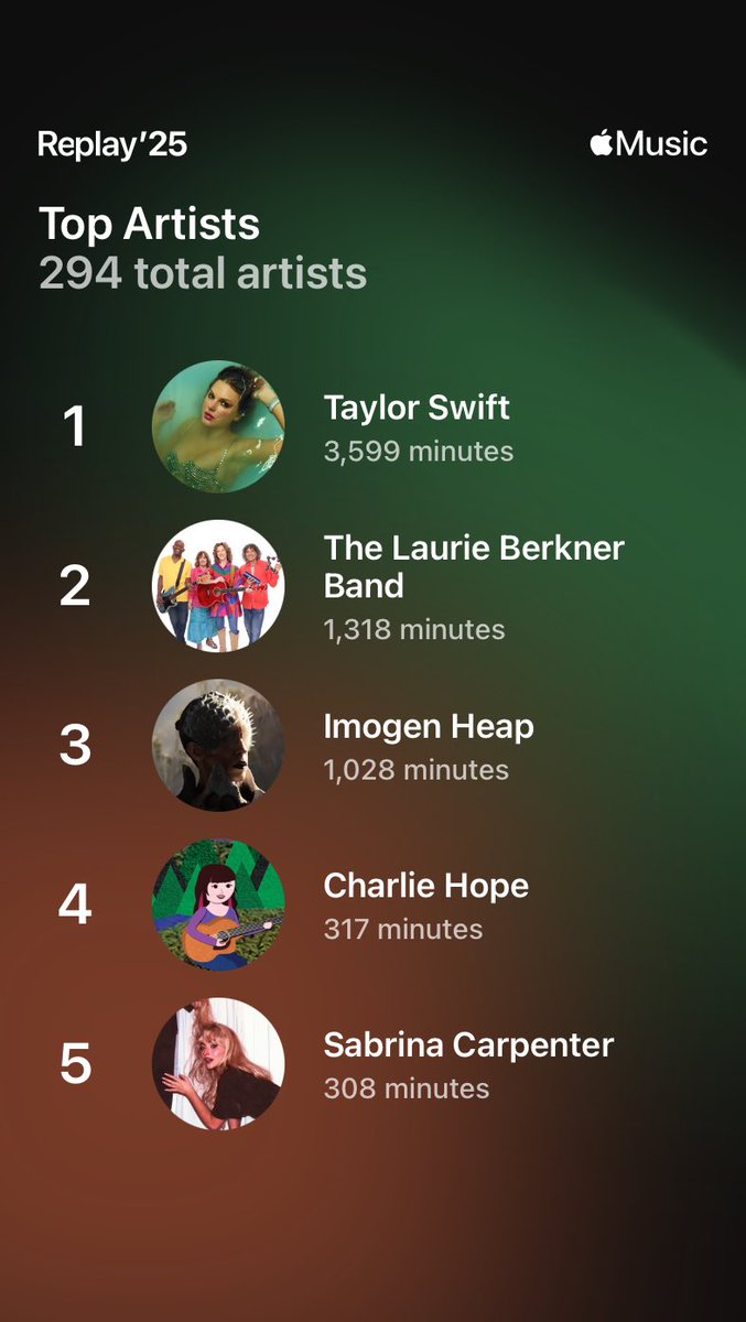 Just popping in to document that amidst my 1 year olds songs messing up my Apple Music Replay… Taylor still managed to come up on top 🙏🏼