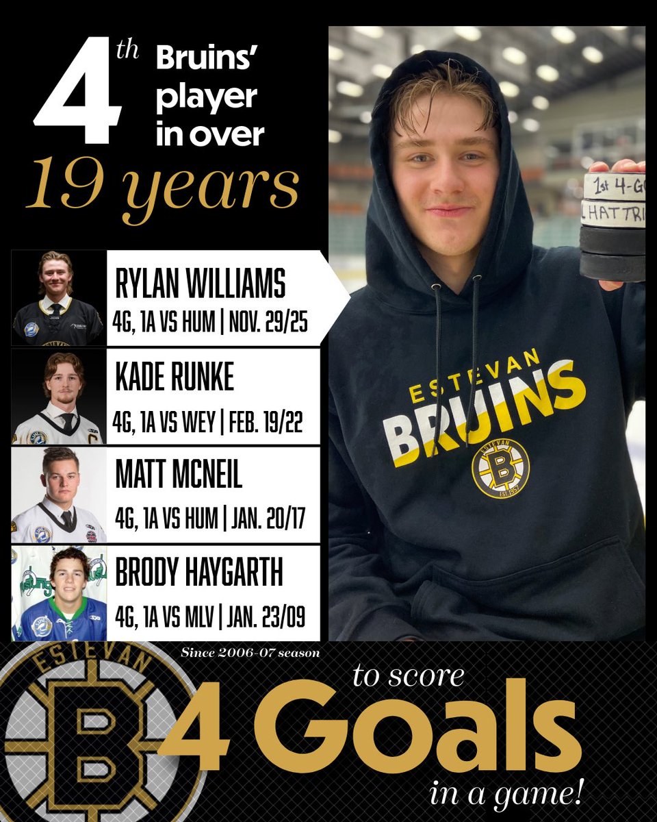 estevanbruins's tweet photo. Talk about elite company!! 🤩🎉

With his 4-goal performance versus HUM last weekend, Rylan Williams became just the 4th Bruins’ player in over 19 years(‼️) to net 4G in a single game!! 🤯

Catch the full story at our website (🔗⤵️)

https://t.co/ZNzcyJLwS6

(📸: @MartyMartyPxP1) https://t.co/NgWfqSqZHg