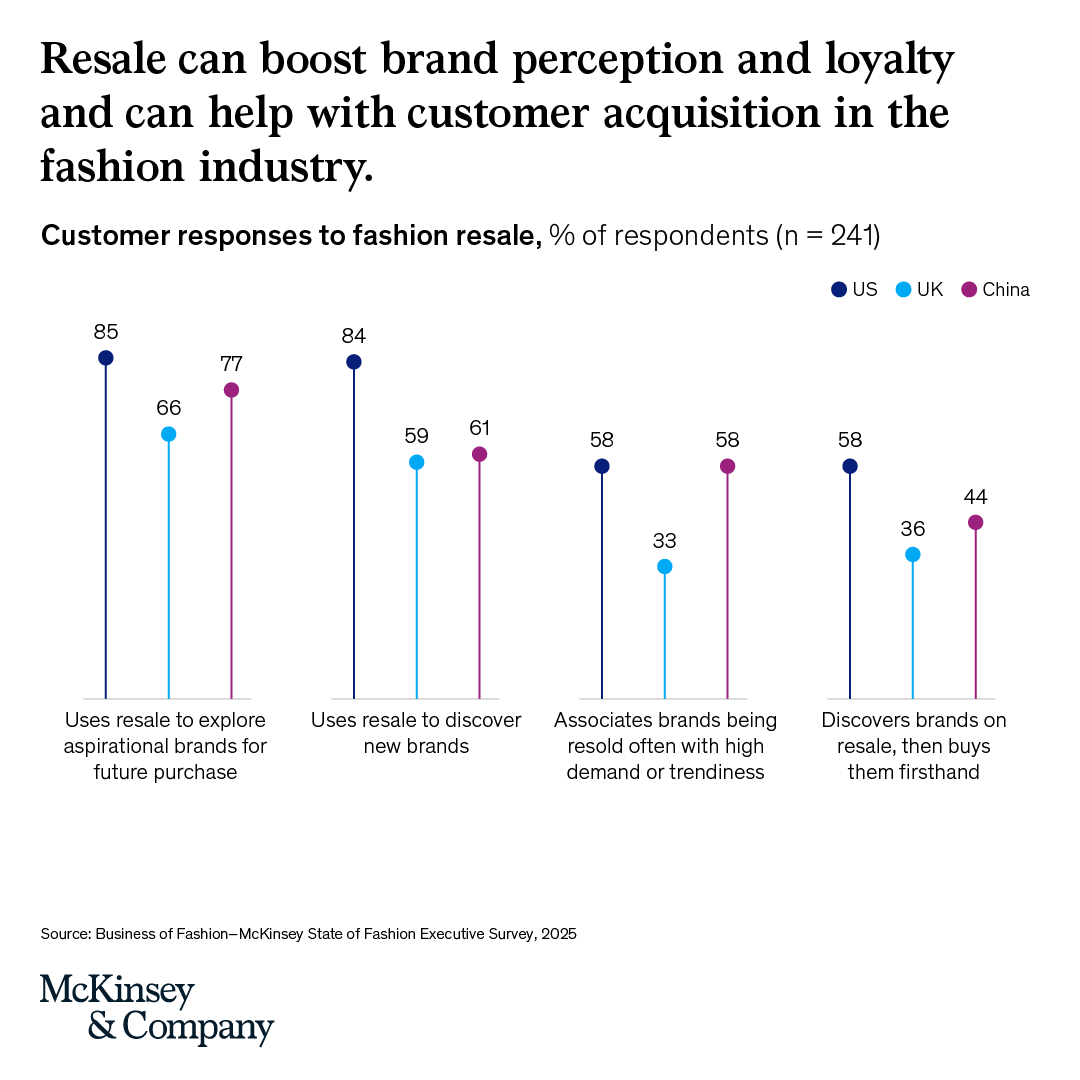 McKinsey's tweet photo. Resale is reshaping fashion. It’s growing up to 3x faster than firsthand, and helping shoppers discover new and aspirational brands without cannibalizing full-price.

See why it’s becoming a major loyalty driver: https://t.co/mSrdA49sIS https://t.co/3GGXbOfngK