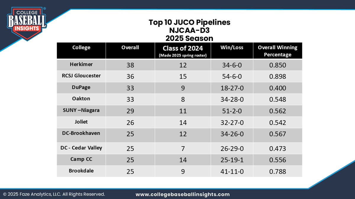 🚨2025 Season Recap - Top 10 NJCAA-D3 JUCO Pipelines 

Most alumni at 4 year schools for 2025 Season

<a href="/HerkimerGeneral/">Herkimer Generals</a> <a href="/RCRoadrunners/">RC Roadrunners</a> <a href="/DuPageBaseball/">CoD Baseball</a>
 <a href="/NiagaraTwolves/">SUNY NIAGARA BASEBALL</a> <a href="/Oakton_Baseball/">Oakton CC Baseball</a> <a href="/JJCbaseball/">JJC Wolves Baseball</a> <a href="/haven_baseball/">Brookhaven Baseball</a>
 <a href="/pdc_baseball/">Camp Baseball</a> <a href="/CedarValleySuns/">Dallas College Cedar Valley Athletics</a> <a href="/BCCBaseball1/">Brookdale Baseball</a>

#jucoroute