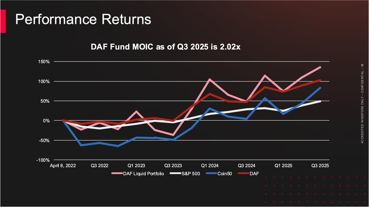Excited to share our Q3 results for the Round13 Digital Asset Fund. Since inception, we’ve navigated a challenging market environment, protected capital through volatility, and consistently delivered results for our investors, reflected in our closing MOIC of 2.02x.

As we close