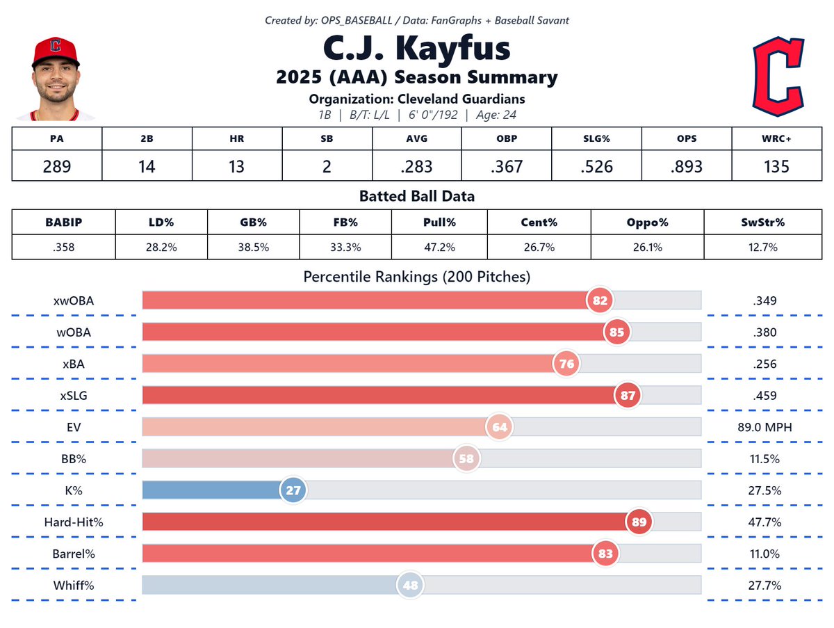 OPS_BASEBALL's tweet image. C.J. Kayfus finished his 44-game stint at the MLB level with a 96 wRC+. However, the now 24-year-old looked great in AAA with above-average QoC and launched 13 HR in just 68 G while swatting 17 the year prior. It should be fun watching him in 2026!