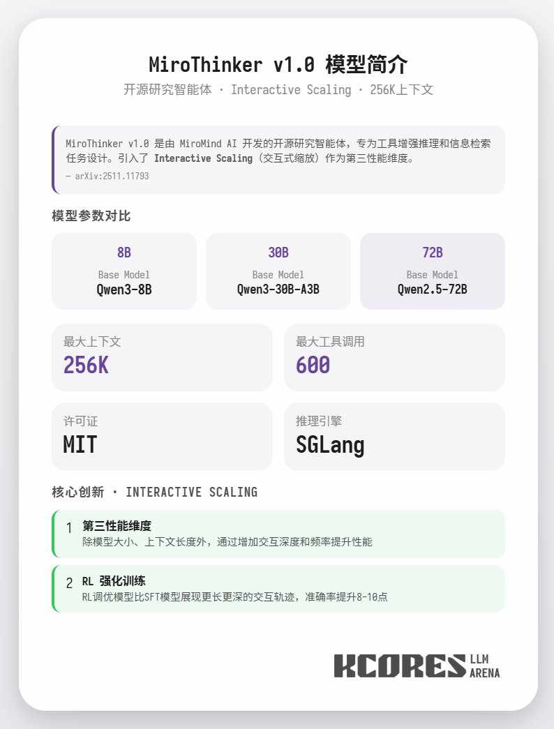 600回のツール呼び出し?MiroThinker-v1.0モデルを使った実際のテストを見てみましょう!
MiroMind AIは、リサーチエージェント向けに最適化された新モデル「MiroThinker-v1.0」シリーズをリリースしまし