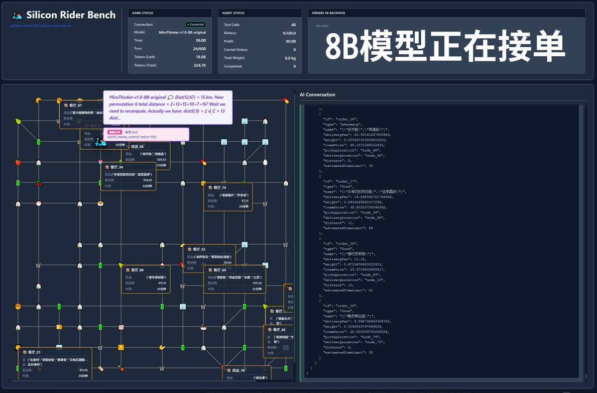 さらに、コンテキスト制限のない72Bモデルを用いて食品の配達を行うという極端なテストも実施しました。モデルは最終的に202回のツール呼び出しを実行し、合計1270万トークンを消費し、11件の注文を完了し、211.12を獲得しました。202回