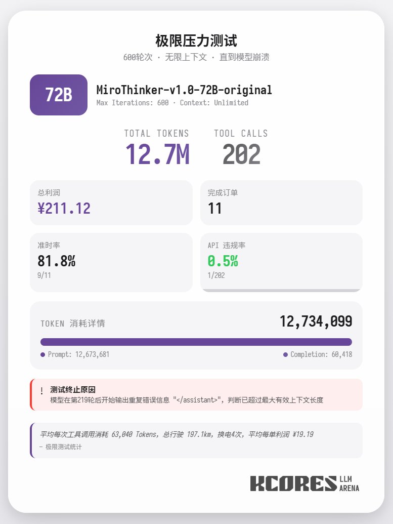 さらに、コンテキスト制限のない72Bモデルを用いて食品の配達を行うという極端なテストも実施しました。モデルは最終的に202回のツール呼び出しを実行し、合計1270万トークンを消費し、11件の注文を完了し、211.12を獲得しました。202回