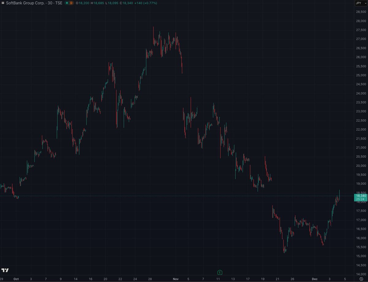 Bogachan_1971's tweet image. #SoftBank通信障害 #Oracle 

Up/down 50% in a month or two....

You can play this only if you are inside the group that's executing #PumpandDump. 

This is also the pattern they observed in many large cap stocks prior to the 1929 crash. But, as I said before, dynamics are