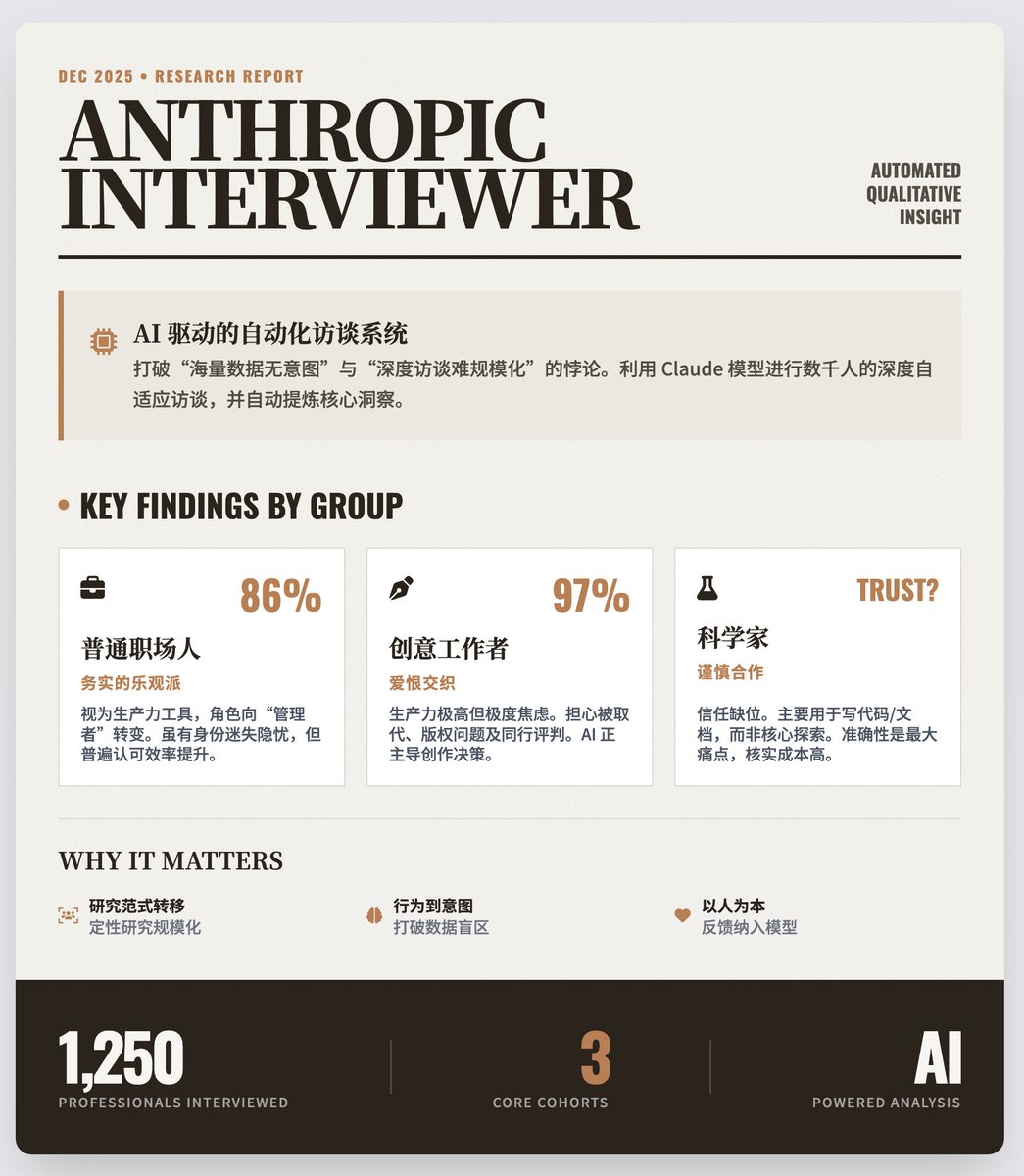 Anthropic 推出「Anthropic Interviewer」,這是對1250 名專業人士進行深度訪談後的研究成果🔽
什麼是Anthropic Interviewer?
AI 驅動的自動化訪談系統。
· 背景痛點:傳統的使