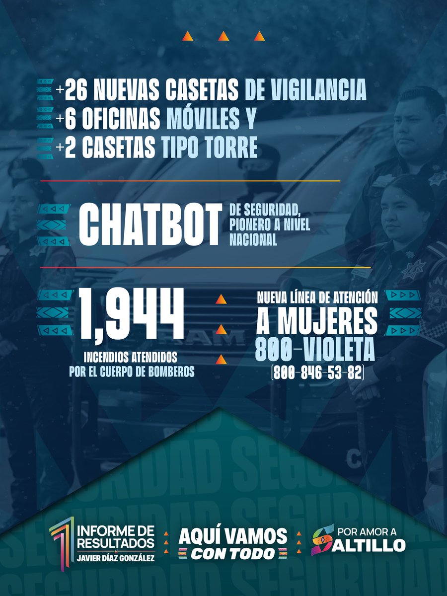 javierdiazglz's tweet image. #AquíVamosConTodo con más de 1,000 millones de pesos invertidos en seguridad.
Seguimos consolidándonos como la capital más segura de México. 💪
#PrimerInforme #JavierDíaz