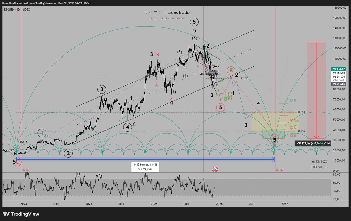 Bookmark this post.
Adjusted the end of my crystal balling and the times/amplitudes of my legs, thanks to <a href="/mr_abundance_/">Mr.Abundance | Crypto & Commodities Cycles</a> and his time cycles guide.
The green box for macro bottom on BTC is from 1st September 2026 to 1st January 2027 (Mid point 1st November 2026) and the price