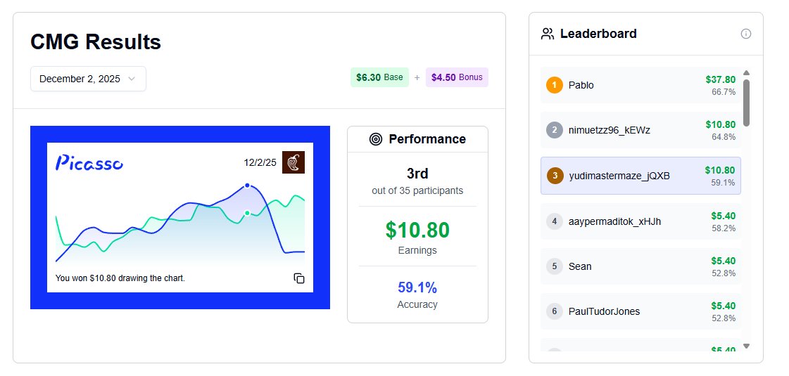 dailycombostele's tweet photo. Top 3 again @PicassoMarkets

#airdrops #crypto #testnet https://t.co/wW4WlPy3jF