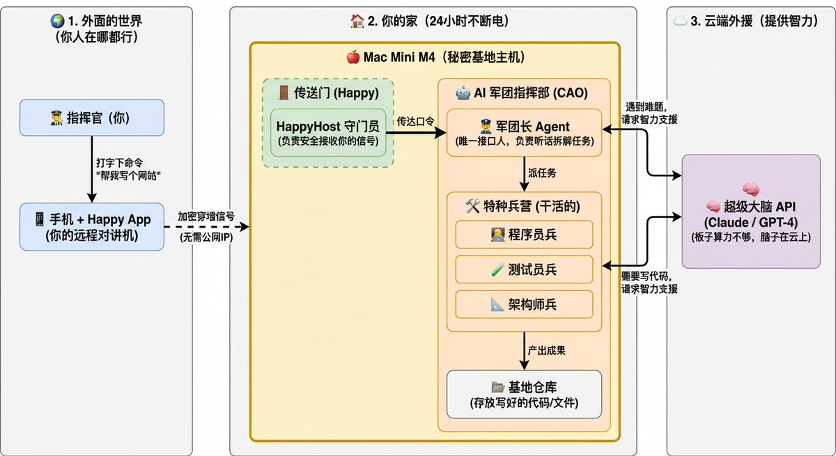 yubing744's tweet image. 人在外面喝咖啡，家里的 Mac Mini M4 带着 AI 军团帮我写代码。🤖☕️

这就是我的 24 小时自动化流水线（见图）。想复刻同款“躺平”开发流？秘密武器在这里 👇

传送门 Happy: github.com/slopus/happy
指挥部 CAO: github.com/awslabs/cli-ag…

#AIWorkflow #LazyDev #AppleSilicon #GitHub