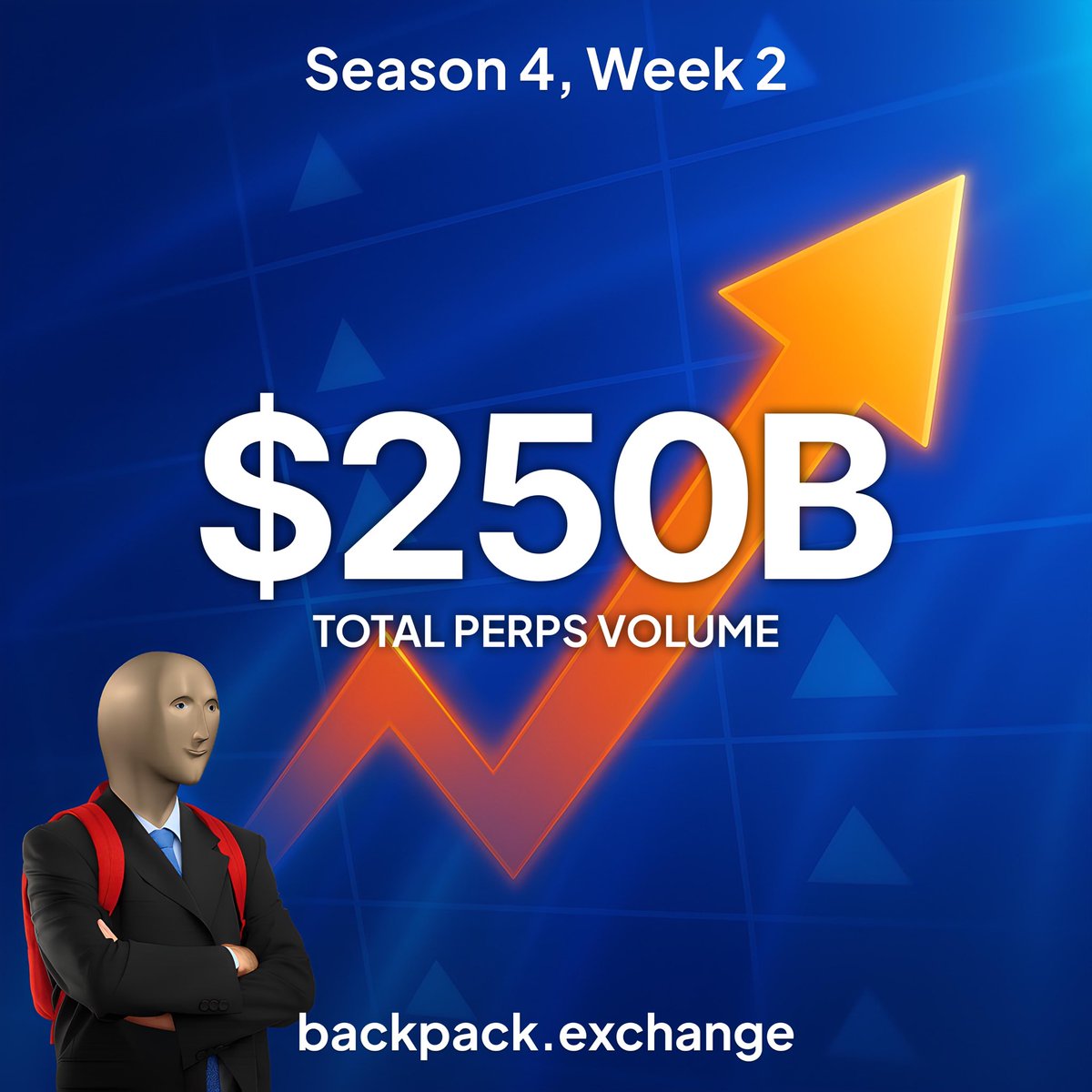 Mùa 4, Tuần 2 🎒

Tuần này, Backpack đã cán mốc 250 tỷ USD tổng khối lượng giao dịch perps. Hiện vẫn còn 8 tuần nữa.

Cho chúng tôi xem điểm của bạn👇