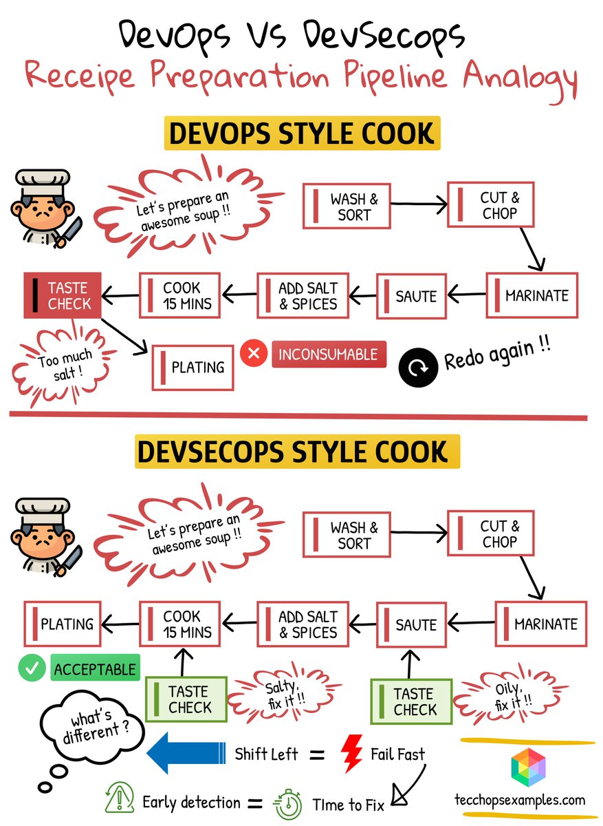 techopsexamples's tweet image. DevOps Vs DevSecOps 👇

𝗗𝗲𝘃𝗢𝗽𝘀 focuses on collaboration and automation between development and operations.

𝗗𝗲𝘃𝗦𝗲𝗰𝗢𝗽𝘀 extends this approach to include security as a core consideration throughout the software development lifecycle.

DevSecOps adds value by…