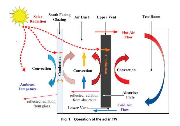 ASMEJournals's tweet image. Effect of absorbent geometry variation on thermal performance in Trombe wall systems. asmedigitalcollection.asme.org/thermalscience…
#EnergyEfficiency #airflow #solar