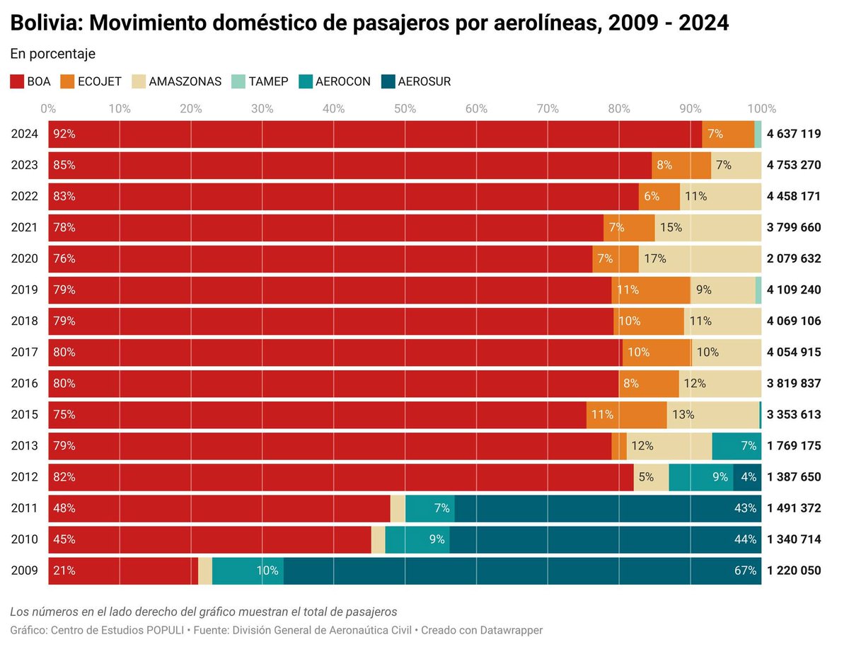 LibCarlos's tweet photo. BOA controla el 92% del mercado aéreo nacional, pierde dinero.y ofrece un servicio de pésima calidad. "Volverla eficiente" es una medida débil, la verdadera solución es una política agresiva de Cielos Abiertos, que la competencia decida el destino de BOA. 
La propuesta acá 👇👇: https://t.co/5I2urcLBb9