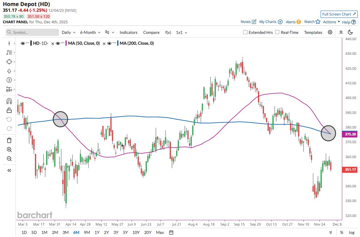 🔵BARCHART: Home Depot: Formazione del "Death Cross" segna un momento cruciale dal mese di aprile.