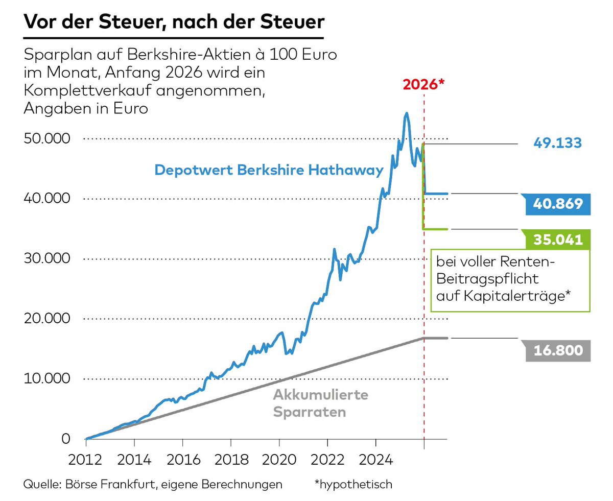 RZitelmann's tweet image. WELT rechnet am Beispiel vor, was geschieht, wenn die perfide Idee umgesetzt wird, Sozialversicherungsbeiträge auch auf Aktiengewinne zu erheben. Lieblingsidee von Linken,  Grünen, SPD.