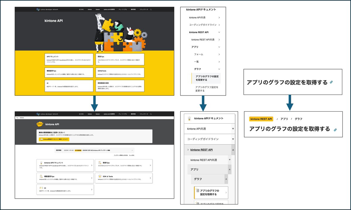 kintonedevjp's tweet photo. cybozu developer network がリニューアル✨
・ #kintone, #Garoon などの各ページを一新
・サイドナビをリデザイン
・ドキュメントの種類やカテゴリーを上部に記載
直感的にページを探しやすく、アクセスがスムーズになるよう設計しました◎
ぜひ見に来てみてください💁
https://t.co/pzcoaB7EOi https://t.co/21aVFmqgiC