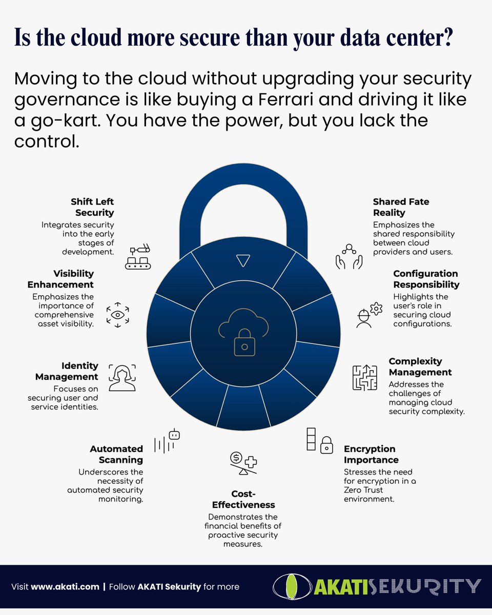 static_d's tweet photo. Is the cloud more secure than your data center? Yes. But only if you know how to drive it.

Moving to the cloud without upgrading your security governance is like buying a Ferrari and driving it like a go-kart. You have the power, but you lack the control.

We mapped out the critical components of a secure cloud posture in the graphic below. 

Here is where most organizations fail in 2025:

1. Visibility: 
You cannot secure what you cannot see. Shadow IT and "zombie" assets are the top attack vectors. 

2. Automated Scanning: 
Manual audits are dead. If you aren't scanning configurations in real-time, you are already breached. 

3. Cost-Effectiveness: 
Security feels expensive until you compare it to the $4.4M average cost of a data breach.

Don't let the "Private Cloud" myth lull you into a false sense of safety. Misconfiguration happens everywhere.

Save this cheat sheet for your next architecture review.