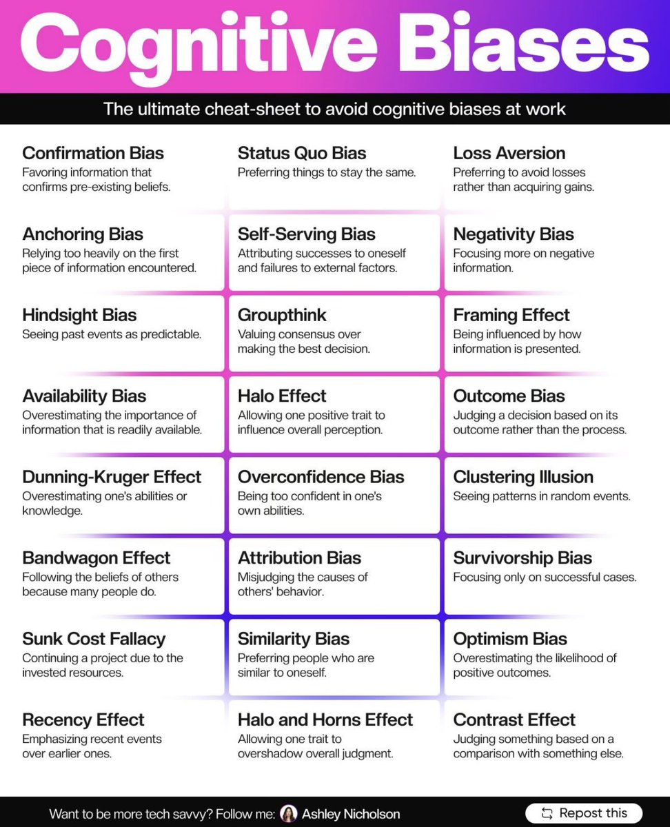 biasedbanti's tweet photo. Cognitive Bias #Cheetsheet #Psychology
Credit to Ashley Nicholson
Avoid these 24 cognitive biases (You'll thank me later) https://t.co/n35CdVCi2D