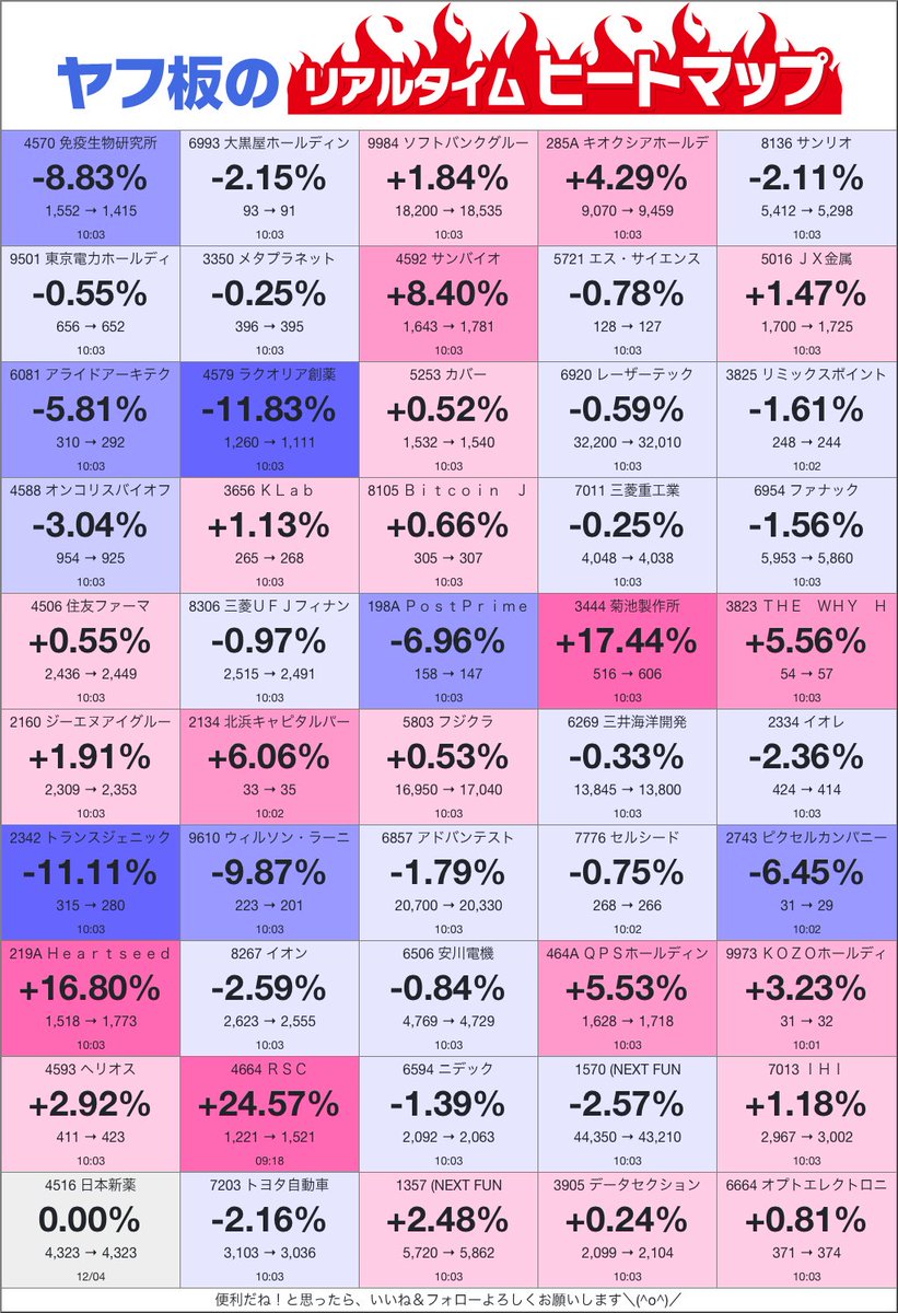 ヤフ板ランキング リアルタイム株価ヒートマップ (2025-12-05 10:10:00) #株クラの輪を拡げよう