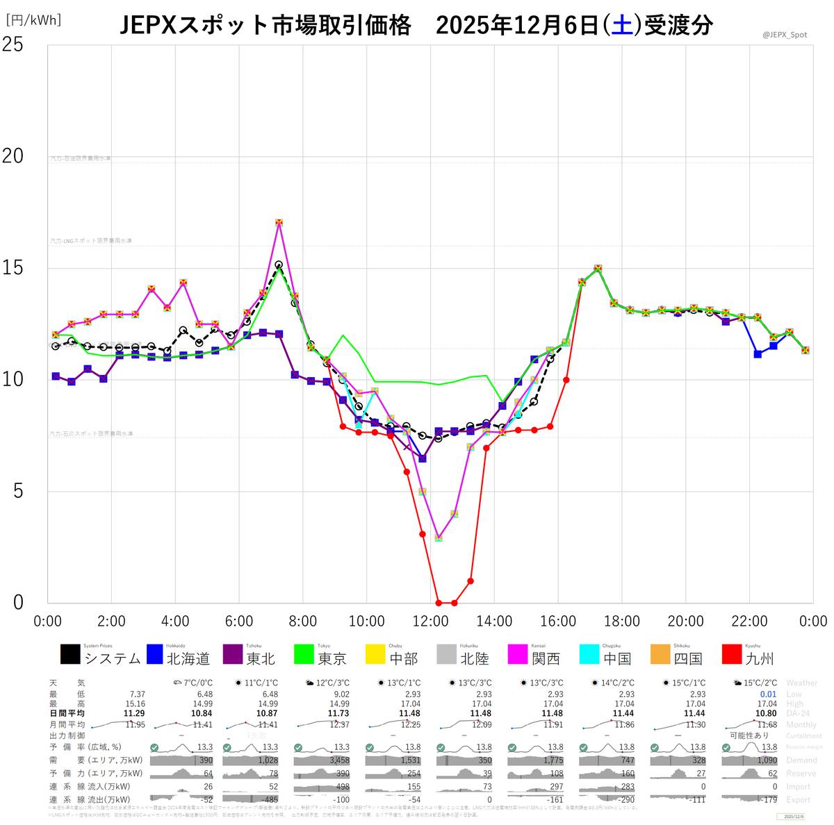 Jana　差額分 JEPXスポット市場2025年12月6日(土)受渡分取引価格☞システムプライス
