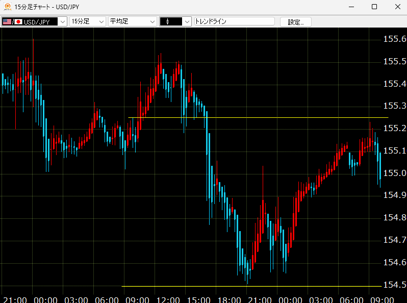 □ドル円：軟調 5・10日の仲値FIX後、改めて155円を割り込んできました