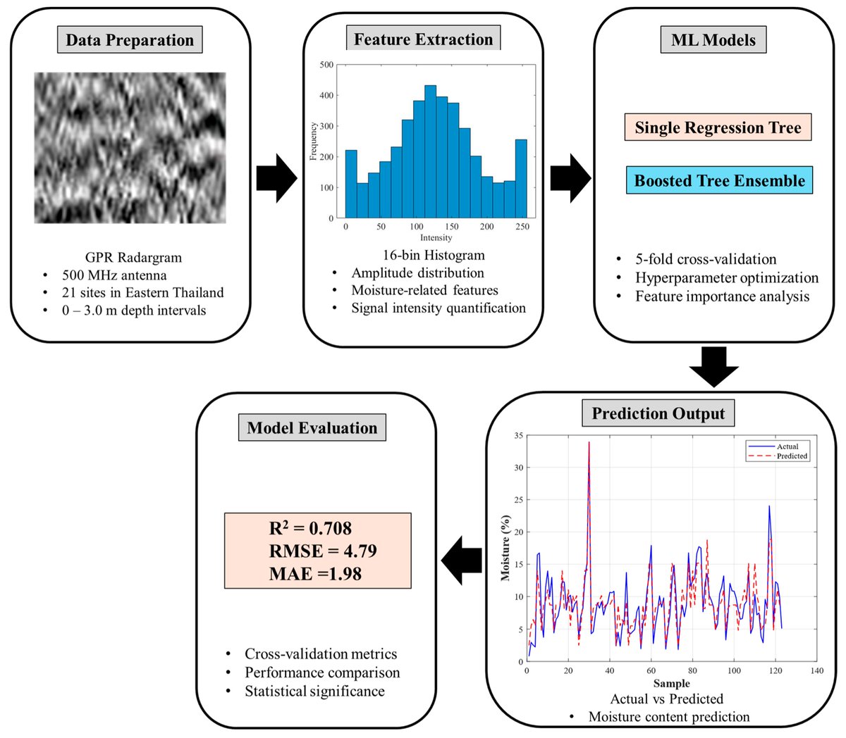 #MachineLearning Approaches for #SoilMoisture Prediction Using #GroundPenetratingRadar: A Comparative Study of Tree-Based Algorithms
mdpi.com/2673-4834/6/3/…
by Jantana Panyavaraporn, Paramate Horkaew, Rungroj Arjwech and Sitthiphat Eua-Apiwatch
#regressiontrees #boostedensemble
