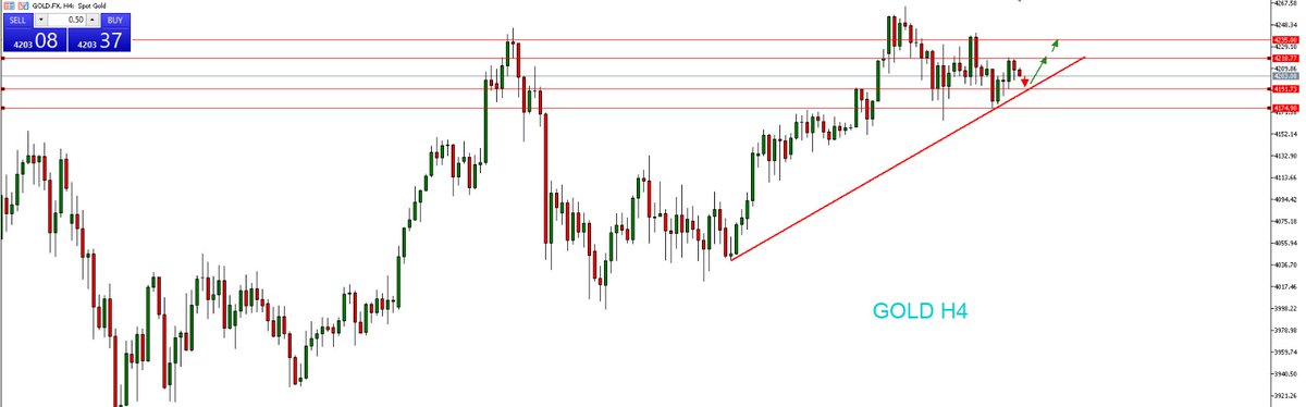 JavaFutures's tweet image. GOLD update market sesi Asia 05 Desember 2025 

Berdasarkan struktur harga pada grafik H4, emas terlihat masih menjaga momentum bullish selama harga bertahan di atas trendline naik dan area support 4200–4190 #GoldPrice