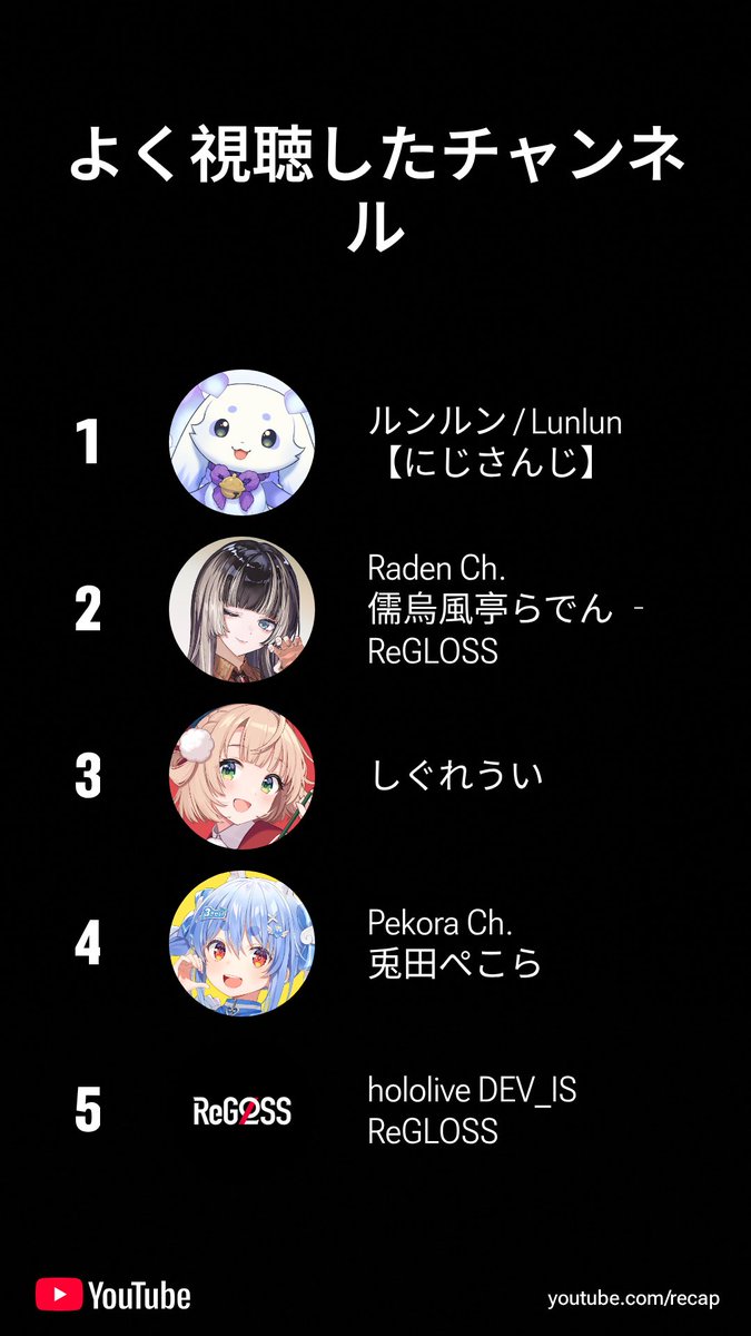 ちょま、らでんちゃんは当然として、企業勢に混ざるしぐれうい
ぺこーらはぺこマリ体操かな
私の 2025年 年の YouTube ハイライトを共有します。あなたも youtube.com/recap で試してみては？