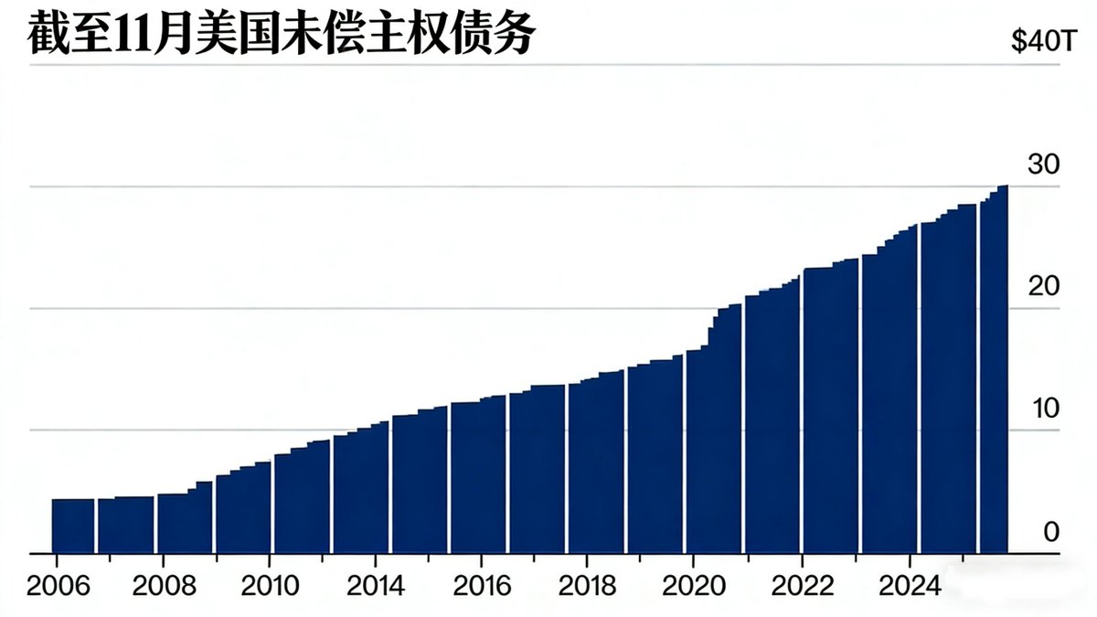 美国财政部债务突破30万亿美元大关，较2018年翻倍美国财政部发行的主权债务总额 首次突破30万亿美元，自2018年以来已增长逾一倍。周四公布的数据显示，截至11月，美国政府未偿还的国库券（Treasury bills）、中期国债 （notes）和长期国债（bonds）总额达到30.2万亿美元 ...