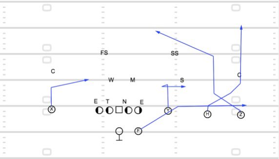 airraidpapi's tweet photo. @CoachBradPage @AirRaidCert @SpreadOffense @PaceNSpace2 @CoachDanCasey @HalMumme @FootballRpo 3x1 
Stick Post Wheel (4 strong) or can keep the back in for pass pro. 

2x2
Stick with backside double slant (QB picks a side) https://t.co/5Sr0SP8bMi