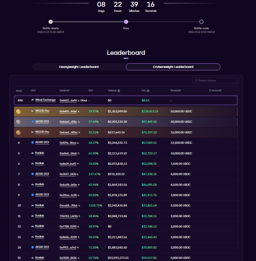 ellie_nfts's tweet photo. Good Earning Opportunity for High-Performing Traders: $200K @OrderlyNetwork Ultimate Crypto Championship

If you're a high win-rate trader and looking to earn a significant amount on top of your trading profits, you should definitely consider joining this competition. Top 1 gets $50K, and even Top 20 gets $2K.

If you're a KOL, there's also a KOL-only competition, and @taikimaeda2 is currently top 1.

Why I Recommend Joining:
- High rewards, all paid in stablecoins: minimum $2K, maximum $50K.
- Not too competitive: only ~500 traders on the leaderboard right now. Top 20 sits at around ~$13K PnL. Leverage up to 100x.
- Point farming for the upcoming $WHAT airdrop in Q1 next year (on @whatexchange).
- Traders can choose to trade via Orderly Network or Hyperliquid, with low fees (on @whatexchange).
- Fair & transparent team: I met @ImNotTheWolf irl, he’s not the type who sugarcoats things. He shared the harsh truths about the industry and how he prioritizes traders to make sure they benefit from trading on their platform.

How to Join:
- You must trade on one of these platforms:
@_WOOFi, @whatexchange, @SalsaTekila, @aegis_dex, @HFAresearch, or @KodiakFi.
*I personally recommend What Exchange for extra airdrop points:
https://t.co/EKF7wmokg2
- Deadline: December 14, 2025
- Volume requirement: Minimum $500,000 total trading volume
- Two main competitions:
+ KOL Heavyweight Arena: $50K prize pool
(Invitation only, but honestly pretty easy to rank - Top 8 PNL is only +$164.)
- Cruiserweight Arena: $150K prize pool
(Open to everyone.)

You can also view other traders’ positions by clicking their wallet address on the leaderboard.
Check the leaderboard & full details here:
https://t.co/Z10Mhz5mwQ

Dropping my ref link again: https://t.co/EKF7wmokg2

Cheers.