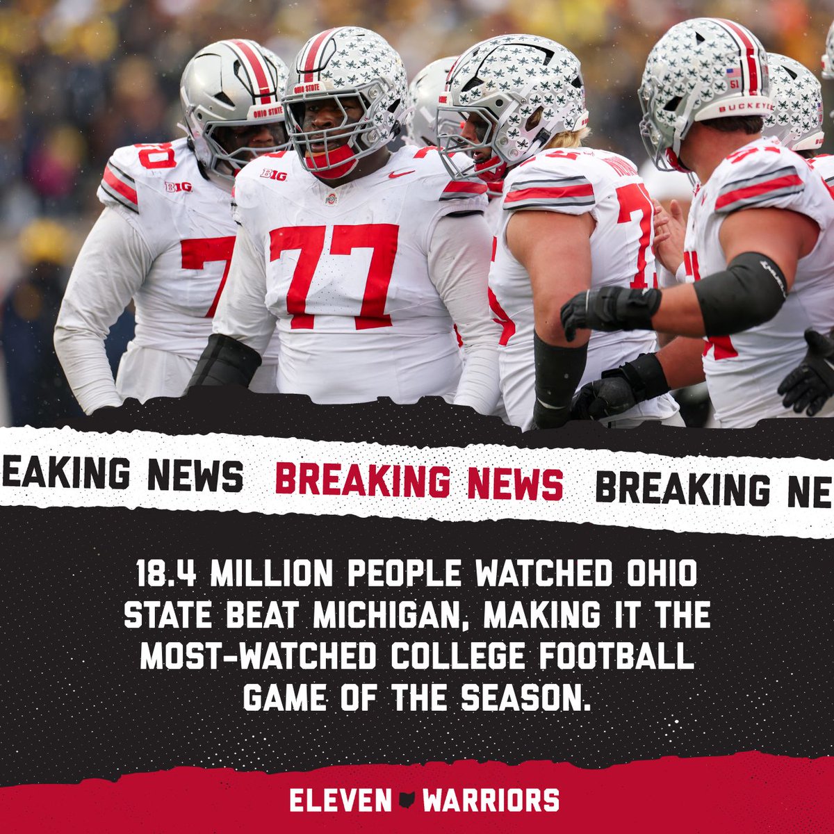 11W's tweet image. Ohio State’s wins over Michigan and Texas were the two most-watched games of the regular season.
elevenwarriors.com/ohio-state-foo…
