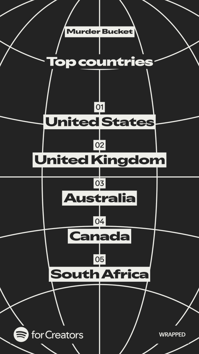 TheMurderBucket's tweet photo. Just looked at our Spotify Wrapped and WOW. 🤯🎙️
So grateful for everyone who listened, shared, and stuck with the podcast this year. You all made this possible. 💛 #SpotifyWrapped #PodcasterWrapped https://t.co/7yw4H9r2qu