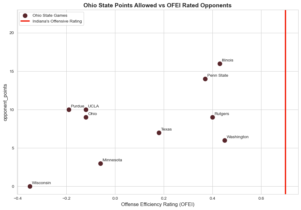 sseljan's tweet photo. And what Ohio State allows, given the Offensive Efficiency of teams its faced https://t.co/7m6VBvr9QL