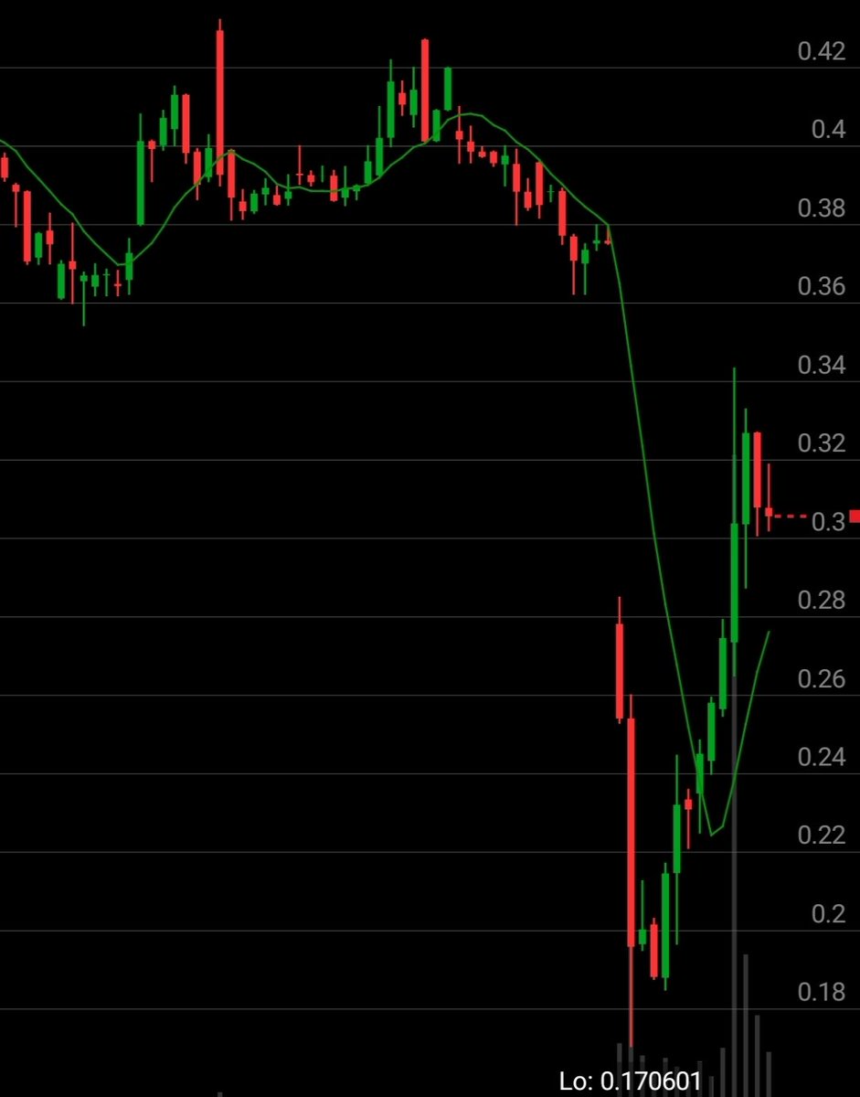 MLionetIQs's tweet image. $STAI That delisting notice was a gift. These elevator-down, sharp-V rebounds never get old. #FastMove