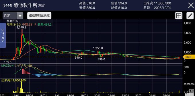 Shailes97272386's tweet photo. こんな銘柄久々に出会った。
 現代のNVIDIAエヌビィディアや。 https://t.co/8zZoXtuDsl