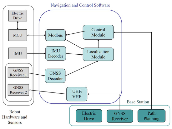 Sensors_MDPI's tweet photo. A Complete Coverage Path Planning Algorithm for Lawn Mowing Robots Based on Deep Reinforcement Learning
https://t.co/Ek94yoZ0Ox
#path_planning https://t.co/vzgtpOLZrT