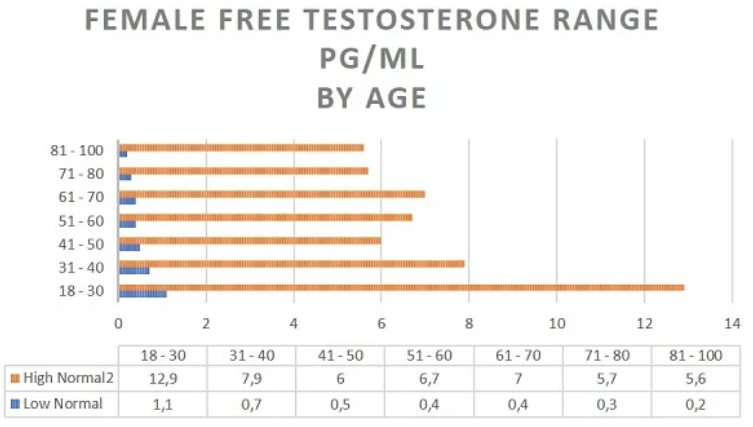 KristenJakobitz's tweet image. Did you know? Low #testosterone in women is linked to low libido, fatigue, and lack of motivation. When balanced, it boosts energy, confidence, and muscle tone. Testosterone, though typically associated with male physiology, plays a crucial role in women’s health and overall