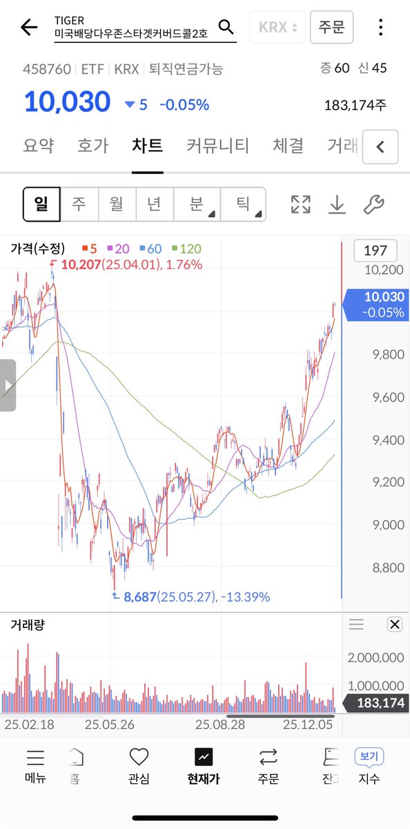 퇴직연금에 담았던 종목입니다.

편입했을때 기준 년 배당 12프로와 주가상승 10프로 정도를 덤으로 얻었던. 배당금은 다른곳에 재투자를 하는 것으로. 

조정이 있을수는 있겠으나 장기적으로 (10년 이상) 안정적인 자산 증식에 매우 도움이 될것으로 봤습니다.