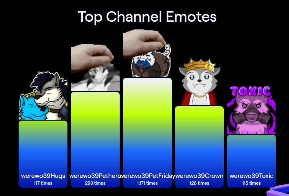 Werewolfhero's tweet image. Twitch 2025 recap in review #Twitch #TwitchRecap2025